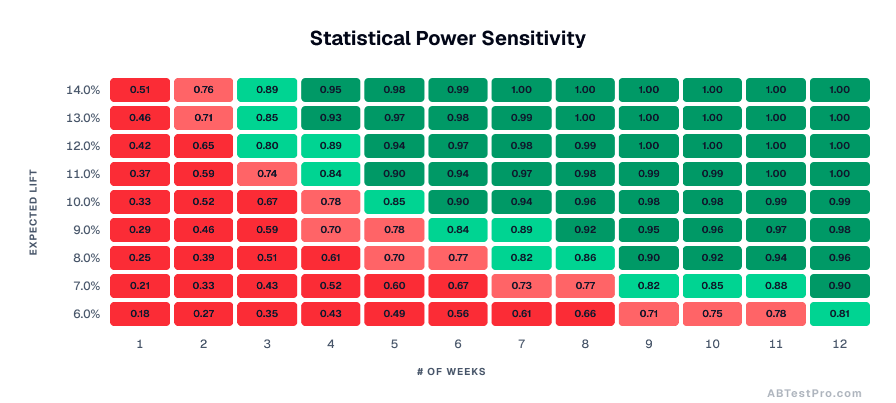 Statistical Power Sensitivity grid showing achieved power across expected lift and test duration.