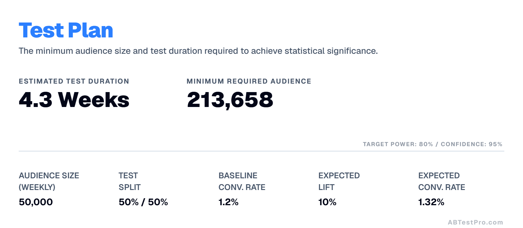 Test Plan output: a required sample size of 213,658 and an estimated 4.3 week test duration.